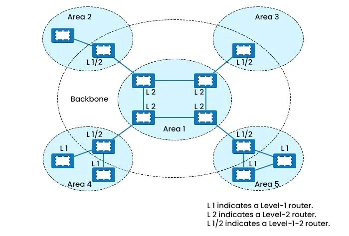 IS-IS network showing multiple areas with Level-1 and Level-2 routers, backbone area in center